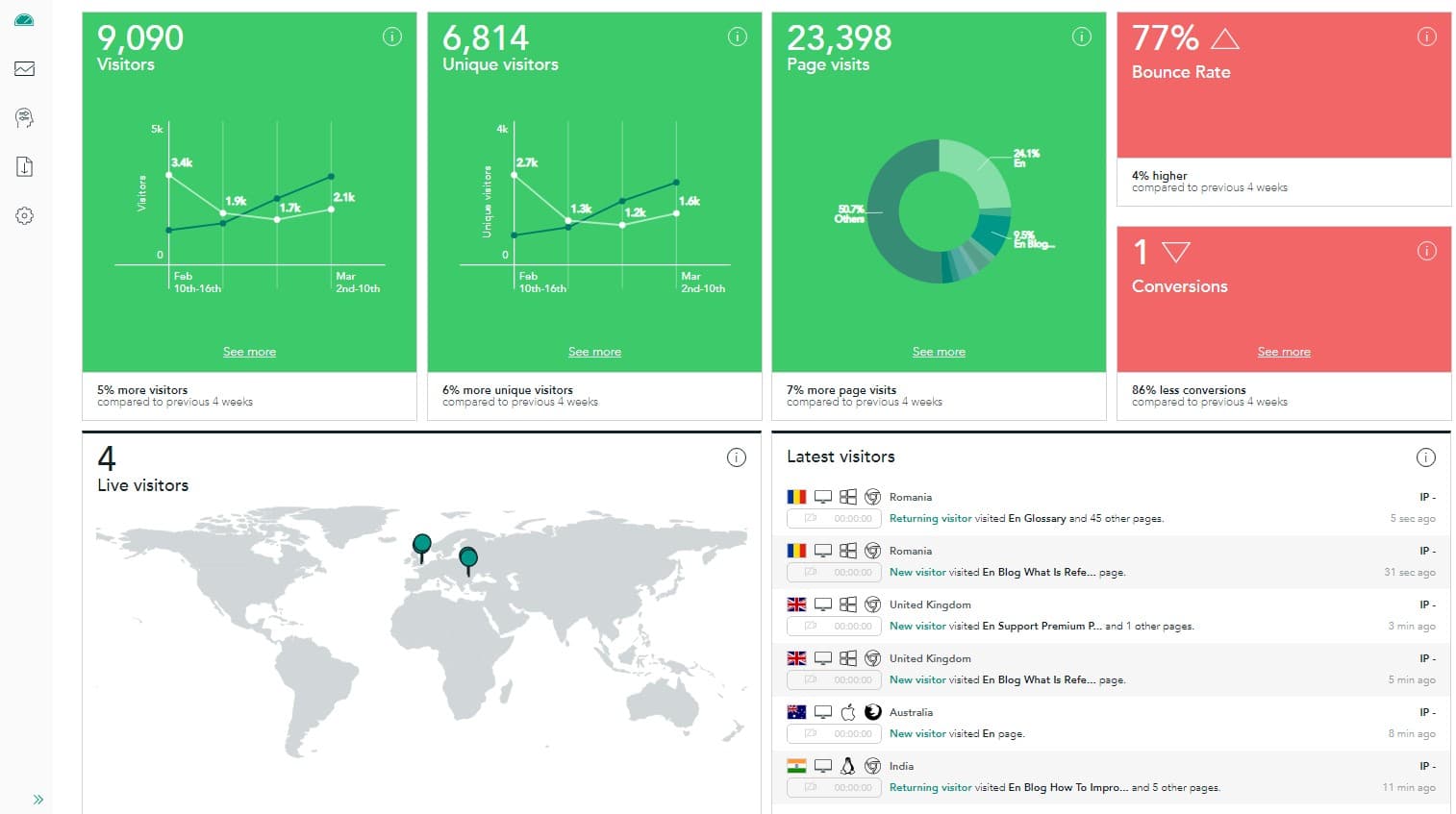 Analytics dashboard used to explain bing webmaster tools ai performance reporting