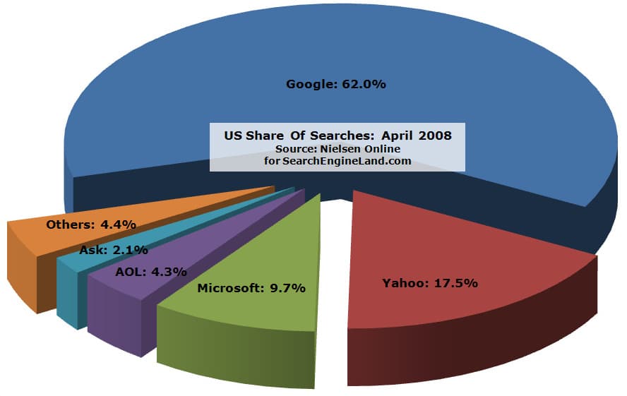 Search market chart supporting perplexity SEO workflow measurement and trend analysis